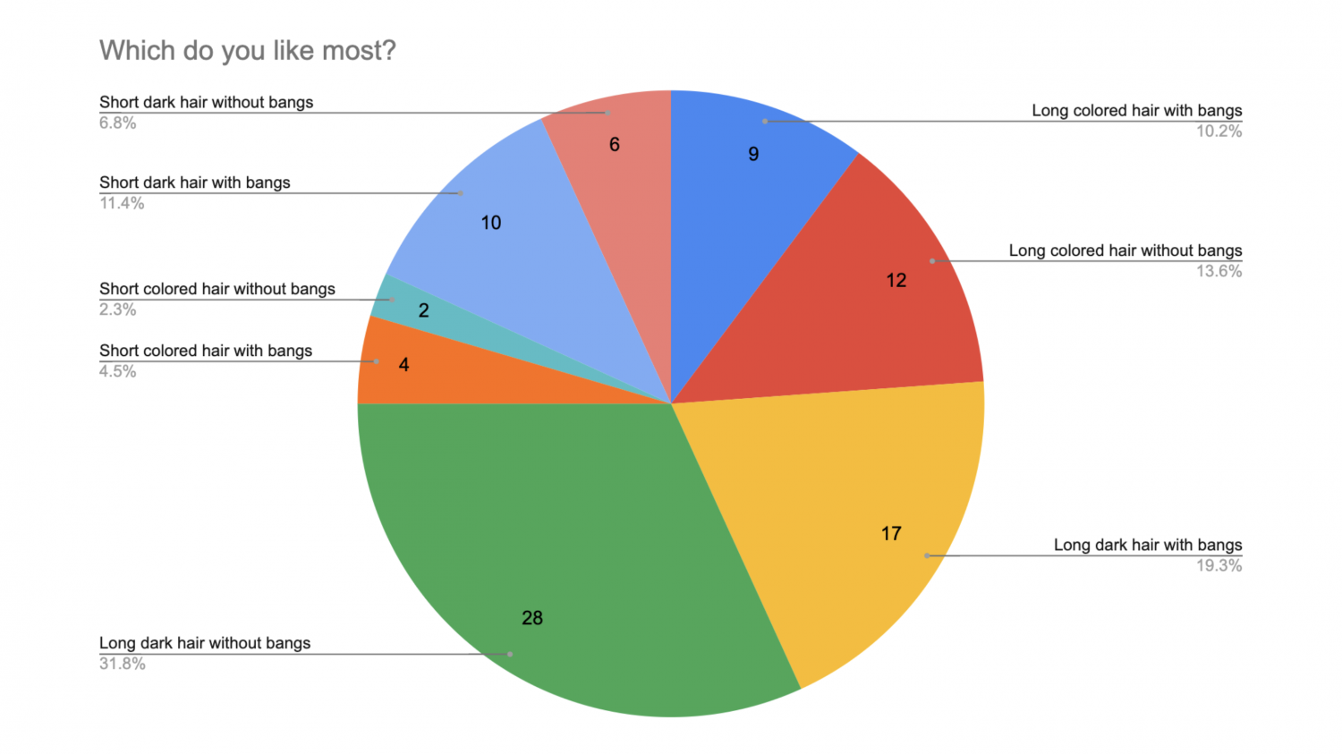 3rd Anniversary Survey Results #hp5tvKWd